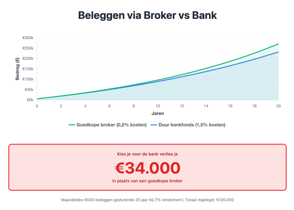 Een grafiek waarin de vergelijking wordt gemaakt tussen de kosten van het beleggen via een bank vs via een broker. Het verschil is 34OOO euro in het voordeel van de broker